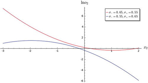 Figure 3. Log-odds, lno2 for x0=0, x1=−1, Equation (8).Assuming that the first two realisations are x0=0 and x1=−1, the figure shows how the log-odds lno2, changes with x2. The other parameters to define the two curves are: μ−=−0.1,μ+=0.1,ρ−=0.6, and ρ+=0.3.