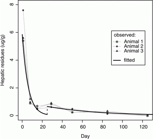 Figure 5  Liver concentrations detected in samples biopsied from cattle at set times following a single oral dose of 1.5 mg/kg diphacinone in trial 2 (n = 3, MDL = 0.10–0.20 ug/g). The curve illustrates the fitted values from a mixed effects exponential decay model.