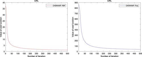 Figure 2. Convergence curve.