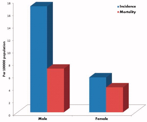 Figure 2. Incidence and mortality of oral cancer in India.