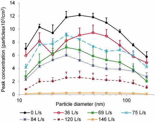 Figure 2. Average particle peak concentration as a function of particle size at each range hood flow rate, measured under Fan Off After Cooking test condition. The error bars represent standard errors of the mean based on replication tests. Only the plus side of the error bars is shown to minimize overlapping. The x-axis is logarithmic.