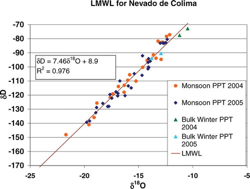 FIGURE 4 Isotopic ratios of samples collected from individual storms in 2004 and 2005 at the Universidad de Colima (“Centro Universitario de Investigaciones en Ciencias del Ambiente”; elevation ∼400 m), and scaled for the elevation difference between that site and the study area at Nevado de Colima (∼3800 m). Also plotted are bulk precipitation samples from the study area. A Local Meteoric Water Line (LMWL) was obtained by fitting a linear regression equation to the stable isotope data.