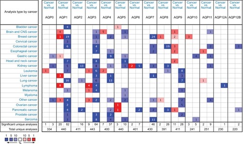 Figure 1 The transcription levels of the AQP family in different types of human cancers.Notes: The figure is generated from ONCOMINE with exact thresholds (P-value: 0.01; fold change: 2; gene rank: top 10%). The cell number represents the dataset number that meets all of the thresholds with the color blue for underexpression and color red for overexpression. Cell color is determined by the best gene rank percentile for the analyses within the cell.Abbreviations: AQP, aquaporin; CNS, central nervous system.