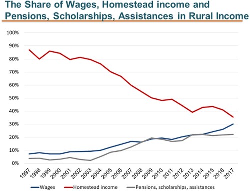 Figure 10. Shares of wages, homestead income and transfer payments in rural incomes, 1997–2017 (%).Source: Author’s calculation.