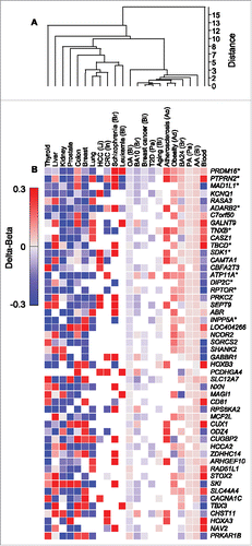 Figure 5. Clustering analysis of CpGs that are common to AACpG or OACpG or both, and to the indicated disease and normal tissue DNA methylation profiles. A, Overall data clustering. B, Top 50 genes ranked by the number of harbored CpGs included in the clustering analysis. Asterisks indicate the top 11 genes ranked by the number of AACpG/gene. Red and blue, hypermethylation and hypomethylation, respectively. The tissue origin or relation is indicated for non-normal tissue samples as follows: Ad, adipose tissue; Ao, aorta; Bl, blood; Br, brain; In, intestine; Li, liver; Pa, pancreas.