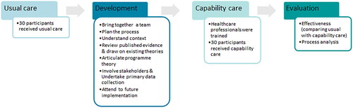 Figure 2. Flowchart of the ReCap-NMD study including the steps used for development of capability care.