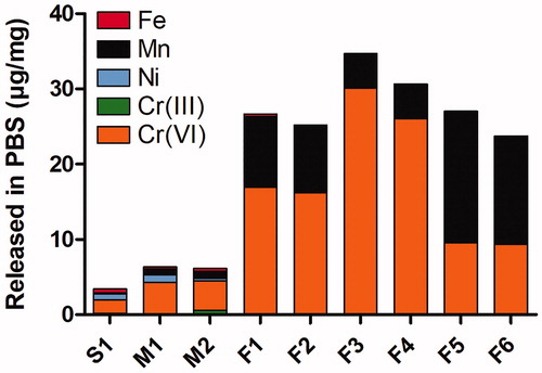 Figure 3. Released amounts of Fe, Cr [as Cr(VI), Cr(III)], Mn, and Ni (µg/mg) into PBS (24 h, 37 °C, pH 7.3) from welding fume particles.