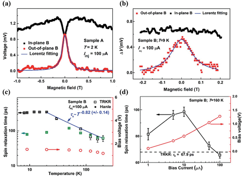 Figure 8. (a) The Hanle (red line) and inverted Hanle (black line) curves in sample A at 2 K. (b) The Hanle curve (red line) and vanished inverted Hanle curve (black line) in sample B at 9 K. (c) extracted by Hanle curves (green symbols) under Iinj = 0.1 mA and TRKR measurements (black box symbols) in sample B at various temperatures. The corresponding bias voltage is also shown as red symbols. (d) The bias current-dependent and bias voltage at 160 K. The corresponding extracted from TRKR is also shown [Citation92].