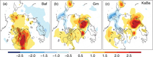 Fig. 4 As in Fig. 2 but winter T2m regressed on an inverted standardised yearly index of winter SIE from 1979 to 2013: (a) Baffin Bay, (b) Greenland Sea and (c) Kara-Barents Seas. The green, purple and blue boxes in 4a and b are the same as in Fig. 2a and c.