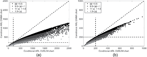 Figure 7. Conditional in-control ARL of the EWMA chart vs. the CUSUM chart. Both charts are based on estimated parameters when m = 50 subgroups of size n are used.