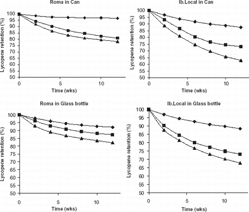 Figure 1. Changes in lycopene retention with storage time of tomato pulp in can and glass bottle at different temperatures. Key: ♦, 29°C; ▪, 35°C; ▴, 40°C.