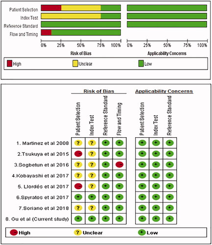 Figure 2. Quality assessment of studies on COPD-PS. COPD-PS: chronic obstructive pulmonary disease population screener.