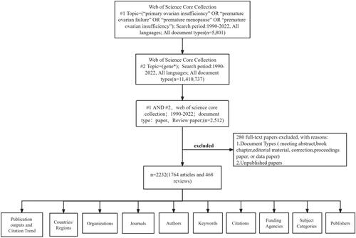 Figure 1. Framework flowchart. This figure shows the detailed selection criteria and steps of bibliometric analysis for early release ovarian insufficiency (POI) gene publications in the WoSCC database.