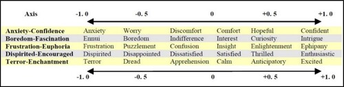 Figure 1. Emotion sets possibilities relevant to learning (Adopted from Kort et al. (Citation2001)).