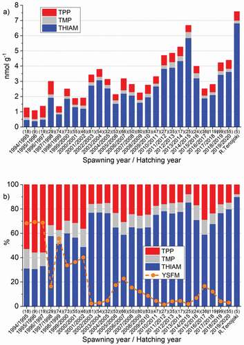 Figure 3. The annual mean a) concentration of total thiamine as a sum of free thiamine (THIAM), thiamine monophosphate (TMP), and thiamine pyrophosphate (TPP) in unfertilized eggs of salmon ascending the Rivers Simojoki, Tornionjoki, and Kemijoki and caught for monitoring of M74 during the 1994/1995–2019/2020 reproductive periods, and b) yolk-sac fry mortality (YSFM) and the proportions of THIAM, TMP, and TPP of total thiamine. The last column in both figures depicts the respective thiamine values for salmon ascending the River Tenojoki from the Arctic Ocean in 1997. The number of observations is given in parentheses