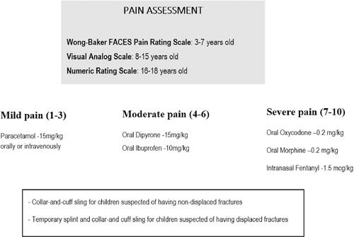 Figure 1 Emergency department protocol for fracture pain assessment and management at the age range of 3–18 years.