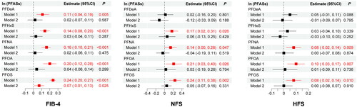 Figure 5. The association between PFASs and hepatic fibrosis-related biomarkers was analyzed by GLM. Model 1 was unadjusted; model 2 was adjusted by gender, age, race and education and PIR.