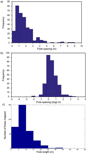 Figure 6. Results from the large scale flute survey from the till areas (n = 322: (a) histogram of flute spacing (excluding 4 outliers above 10 m); (b) Histogram of (log) flute spacing; (c) histogram of mapped flute lengths.