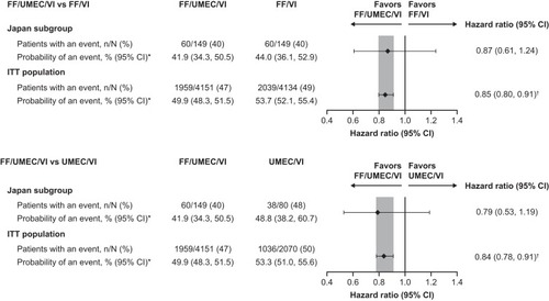 Figure 2 Time-to-first on-treatment moderate/severe exacerbation in the Japan subgroup and overall study population with FF/UMEC/VI versus dual therapies (ITT populations).