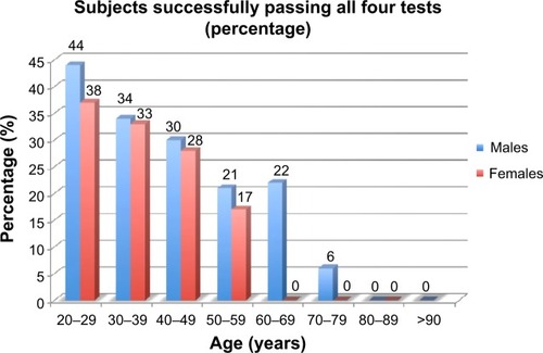 Figure 1 Quantification of subjects who successfully passed all four subtests.