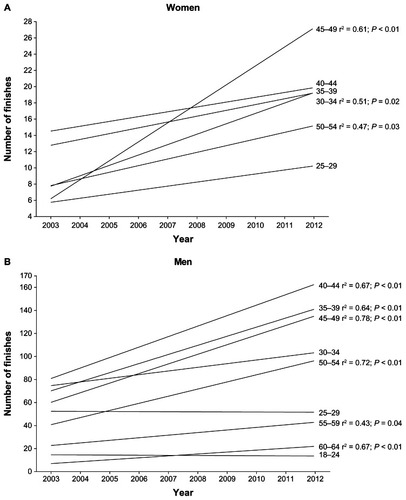 Figure 3 Change in the number of finishes per age group during the study period for women (A) and men (B).