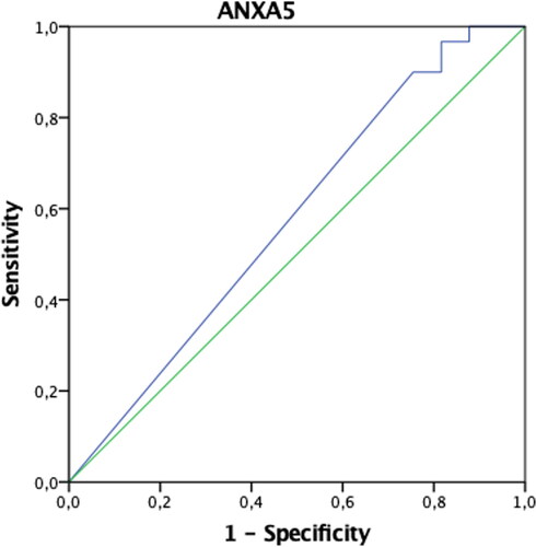 Graph 1. ROC curve of ANXA5 values in differentiating patients with endometriosis.