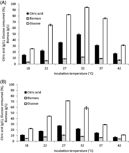 Figure 5. Effect of incubation temperature on citric acid production. (A) C. tropicalis (F-value =198.634); (B) P. kluyveri (F value= 92.764). Mean ± standard error (n = 3) were presented. Vertical bars indicate the standard errors of the means.