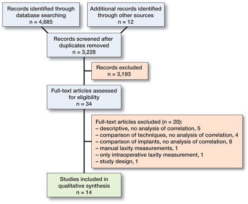 Flowchart demonstrating the PRISMA technique used to evaluate the studies