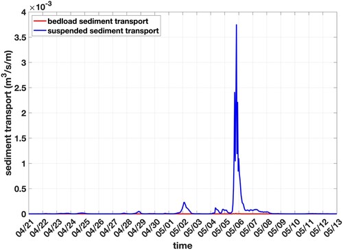 Figure 12. Model results for suspended (blue line) and bedload (in red) sediment transport at the shallow quadpod location.