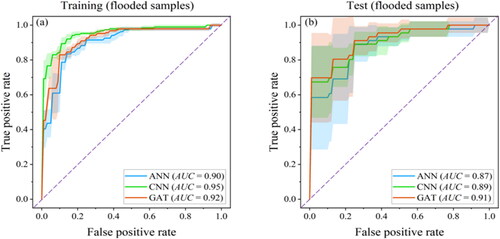 Figure 7. Performance of the GAT, ANN and CNN in terms of the ROC curve. The color bars represent the standard mean square deviation of the true positive rate for the five cross-validation experiments, varying with the false positive rate.