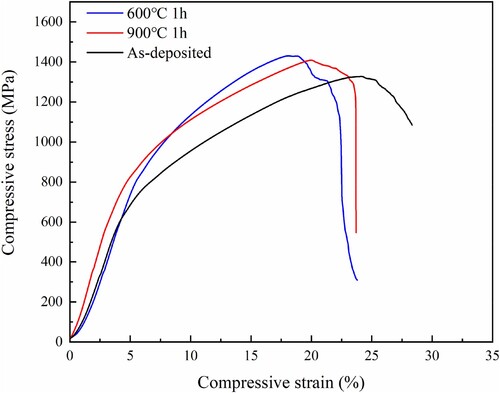 Figure 18. Compressive engineering stress-strain curves of the as-deposited and heat treated Al0.8CoCrCuFeNi HEAs.