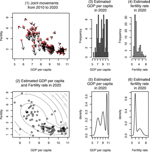 Figure 9. Joint movements for GDP per capita and fertility rate from 2010 to 2020.