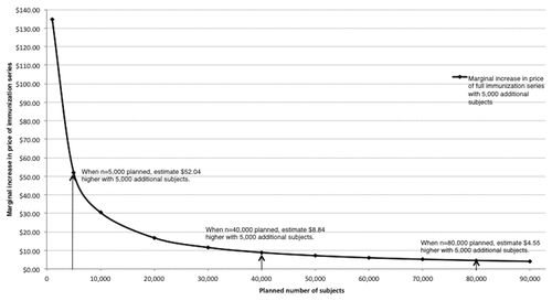 Figure 2. Estimated increase in initial public-sector price of the immunization series with increased number of planned late phase (II + III) subjects. Estimates from authors’ calculations, based on associations between numbers of subjects in phase II and III trials and introductory series prices.