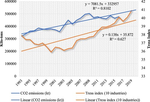 Figure 2. Tress index and CO2 emission in South Africa (1993–2020).