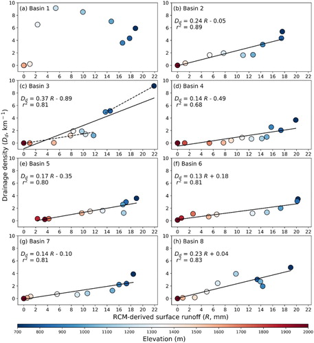 Figure 9. Relationship between daily RCM-derived surface runoff (R) and satellite-mapped drainage density (Dd) in eight major basins on 28 July 2016. All R and Dd were calculated at each 100 m of elevation (from 700 m to 2000m).