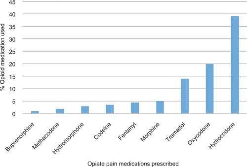 Figure 1 Opiate drug distribution among subjects.