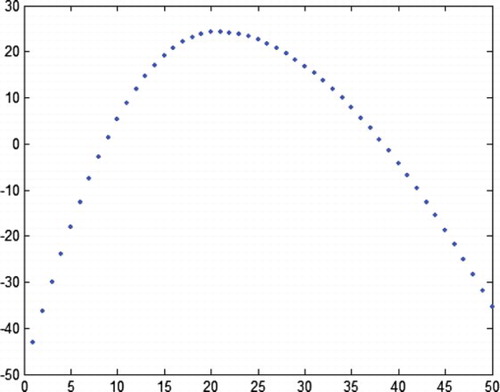 Figure 4. The total revenue versus the production lot size when γ=1.3 and p=0.1.