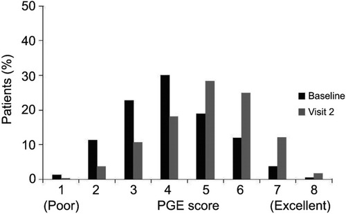 Figure 3 Change from baseline PGE score in all patients.Abbreviation: PGE, Physician’s Global Evaluation.