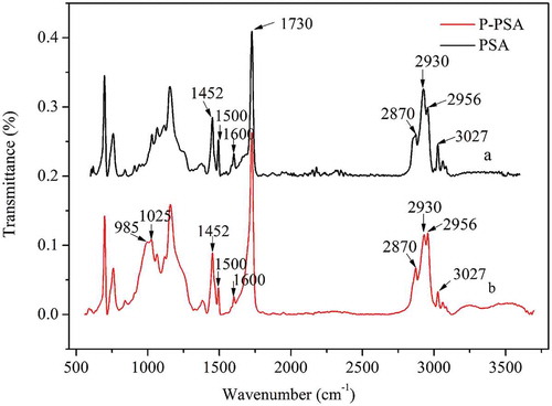 Figure 3. FTIR spectra of PSA (a) and P-PSA (b) co-polymer.