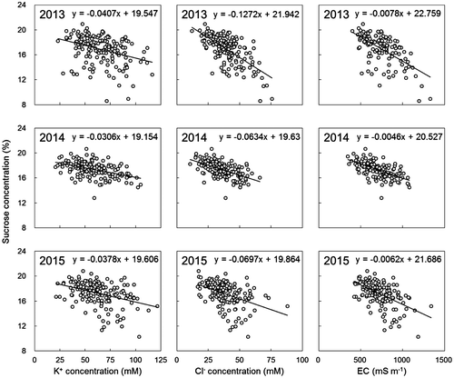 Figure 1. Relationships of K+ and Cl− concentrations and EC with sucrose concentration in sugarcane juice.