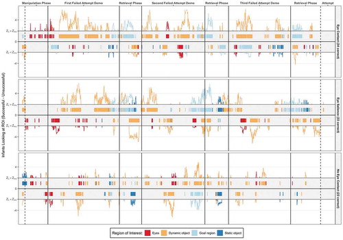 Figure 6. Difference score times series of successful infants (top of each panel) versus unsuccessful infants (bottom of each panel) across all conditions. The y-axis represents the proportion Z scores. The EC condition is in the top panel, ES condition in the middle panel, and NEC in the bottom panel. The color codes in the center of the graphs indicate whether significantly more successful or unsuccessful looked at a specific ROI (see text for details).