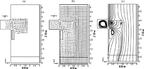 FIG. 10The predicted versus measured velocity vectors for case 2: (a) measured velocity vectors, (b) predicted velocity vectors, and (c) streamtrace placement.