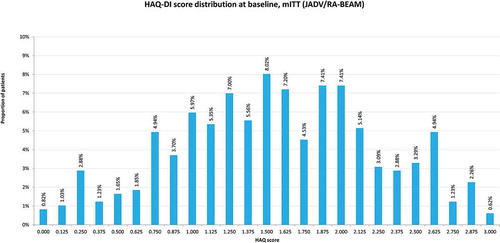 Figure 2. HAQ-DI score distribution at baseline (RA-BEAM, modified intention-to-treat population).