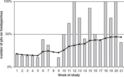 Figure 1. Inclusion over time for the study. Bars indicate percentage of patients receiving fondaparinux each week of study. Solid line shows the overall distribution between the groups throughout the study.