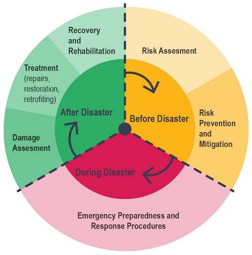 Fig. 4 The Disaster Cycle, depicting three phases of rapid-onset events: pre-disaster, during and post-disaster.
