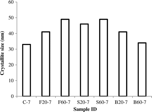 Figure 6. The effect of varying the Si/Al on the crystallite sizes.