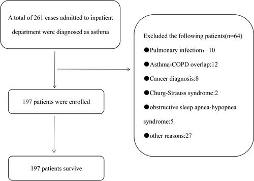 Figure 1 Screening for and enrollment in the study.