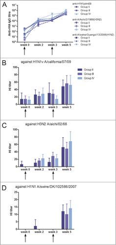 Figure 4. Induced antibody response by 3 different DNA vaccine vectors. (A) Serum anti-HA IgG responses measured by ELISA against HA as the coating antigen from H1N1pdm09, 1968 H3N2 and a swine H1N2 isolate, heterologous to the DNA vaccine. Group II was immunized with influenza genes inserted into the conventional pSSI vector. Group III and IV were immunized with influenza genes inserted into the new vectors NTC8385-VA1 and NTC9385R, respectively. (B-D) Vaccine-induced hemagglutination inhibition antibody responses in rabbit sera against (B) H1N1pdm09, (C) 1968 H2N3 and (D) swine H1N1 isolates were measured. The HI titers are provided as the geometric mean titer. The arrows indicate vaccination time points and each curve or bar represents the mean with SEM of each group of 4–5 rabbits.