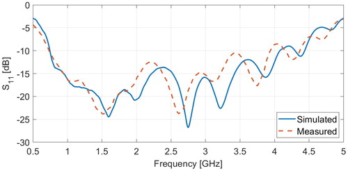 Figure 5. Simulated and measured return loss for the modified Vivaldi antenna.