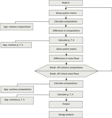 Figure 4. Calculations procedure developed by Cycle-Tempo®.